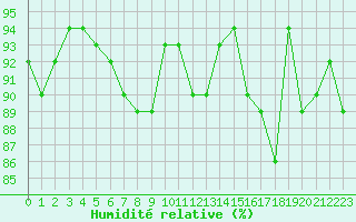Courbe de l'humidit relative pour Pau (64)