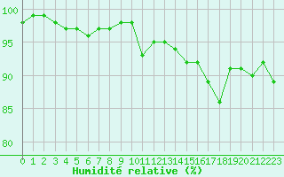 Courbe de l'humidit relative pour Neuhaus A. R.