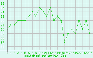 Courbe de l'humidit relative pour Lamballe (22)