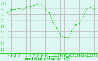 Courbe de l'humidit relative pour Dax (40)