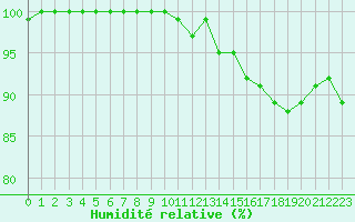 Courbe de l'humidit relative pour Castres-Nord (81)