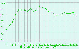 Courbe de l'humidit relative pour Triel-sur-Seine (78)