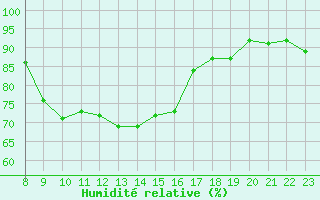 Courbe de l'humidit relative pour San Chierlo (It)