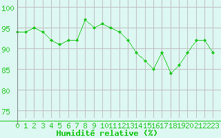Courbe de l'humidit relative pour Fameck (57)