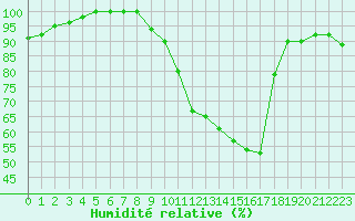 Courbe de l'humidit relative pour Lons-le-Saunier (39)