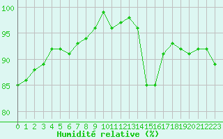 Courbe de l'humidit relative pour La Lande-sur-Eure (61)