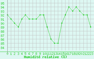 Courbe de l'humidit relative pour Woluwe-Saint-Pierre (Be)