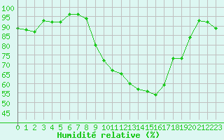 Courbe de l'humidit relative pour Charlwood