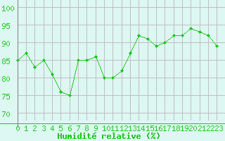 Courbe de l'humidit relative pour Edinburgh (UK)