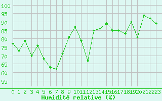 Courbe de l'humidit relative pour Grand Saint Bernard (Sw)