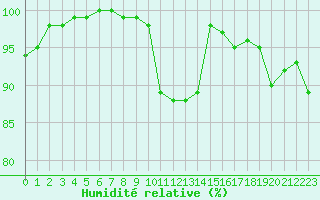Courbe de l'humidit relative pour Avord (18)
