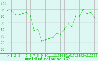 Courbe de l'humidit relative pour Katterjakk Airport