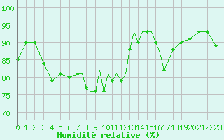 Courbe de l'humidit relative pour Scilly - Saint Mary's (UK)