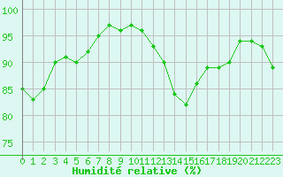 Courbe de l'humidit relative pour Soria (Esp)