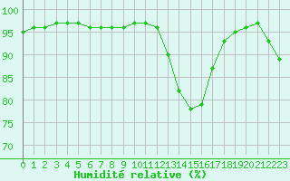 Courbe de l'humidit relative pour Roanne (42)