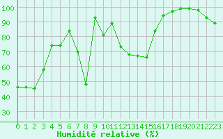 Courbe de l'humidit relative pour Bocognano (2A)