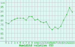Courbe de l'humidit relative pour Cherbourg (50)