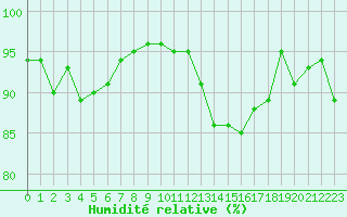 Courbe de l'humidit relative pour Ile d'Yeu - Saint-Sauveur (85)