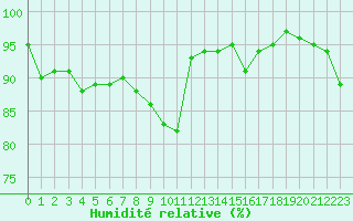 Courbe de l'humidit relative pour Angers-Beaucouz (49)