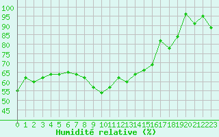 Courbe de l'humidit relative pour Les Attelas