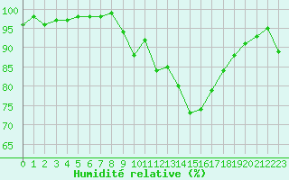 Courbe de l'humidit relative pour Thorney Island