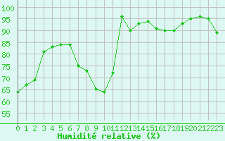 Courbe de l'humidit relative pour Les Eplatures - La Chaux-de-Fonds (Sw)