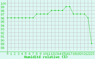 Courbe de l'humidit relative pour Saint-Amans (48)