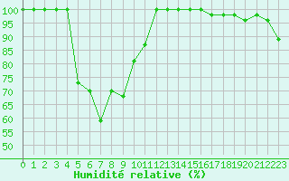 Courbe de l'humidit relative pour Grand Saint Bernard (Sw)