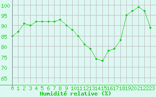 Courbe de l'humidit relative pour Lauzerte (82)