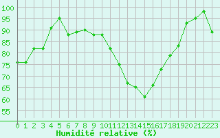 Courbe de l'humidit relative pour Anvers (Be)