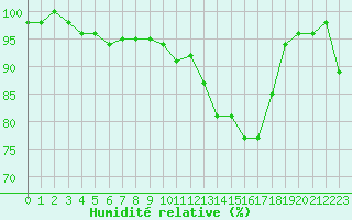 Courbe de l'humidit relative pour Cazaux (33)