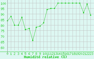 Courbe de l'humidit relative pour Saentis (Sw)