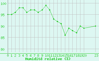Courbe de l'humidit relative pour Hestrud (59)