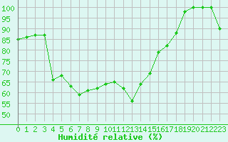 Courbe de l'humidit relative pour Cimetta