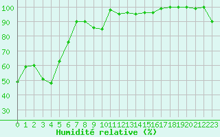 Courbe de l'humidit relative pour Grimsel Hospiz