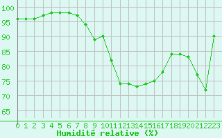 Courbe de l'humidit relative pour Bordeaux (33)