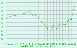 Courbe de l'humidit relative pour Dieppe (76)