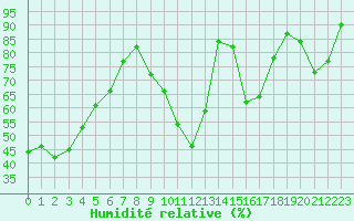Courbe de l'humidit relative pour Ristolas - La Monta (05)