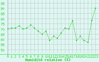 Courbe de l'humidit relative pour Kustavi Isokari