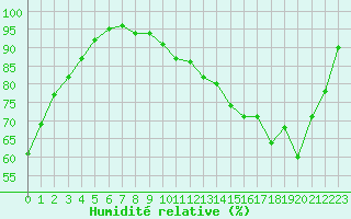 Courbe de l'humidit relative pour Beaumont (37)