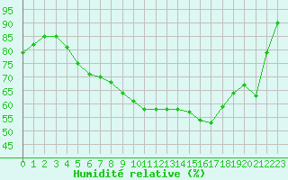 Courbe de l'humidit relative pour Vierema Kaarakkala