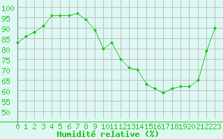 Courbe de l'humidit relative pour Guret Saint-Laurent (23)