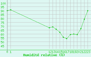 Courbe de l'humidit relative pour Tthieu (40)