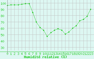 Courbe de l'humidit relative pour Sigmaringen-Laiz