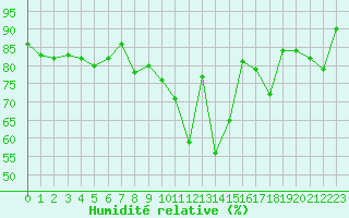 Courbe de l'humidit relative pour Le Perreux-sur-Marne (94)