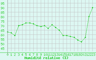 Courbe de l'humidit relative pour Bonnecombe - Les Salces (48)