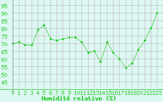 Courbe de l'humidit relative pour Corny-sur-Moselle (57)