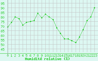 Courbe de l'humidit relative pour Besanon (25)