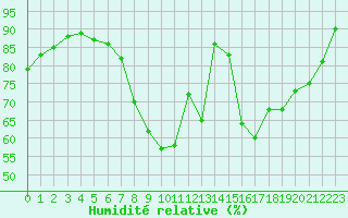Courbe de l'humidit relative pour Gubbhoegen