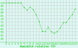 Courbe de l'humidit relative pour Mhling